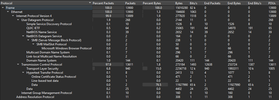statistics protocol